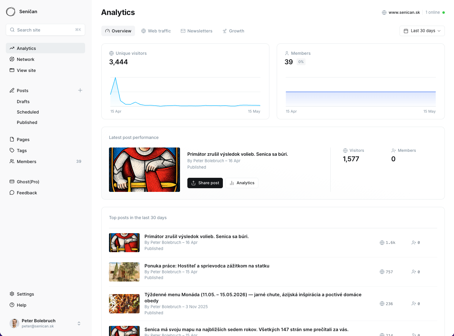 Ghost Admin — analytika